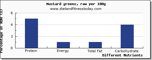 chart to show highest protein in mustard greens per 100g